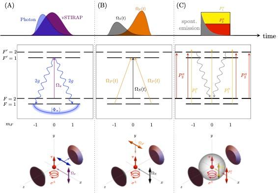 Single photon production with atom-cavity sources